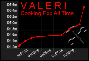 Total Graph of V A L E R I
