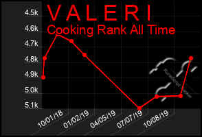 Total Graph of V A L E R I
