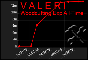 Total Graph of V A L E R I
