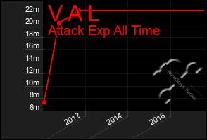 Total Graph of V A L