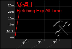 Total Graph of V A L