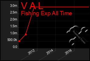 Total Graph of V A L