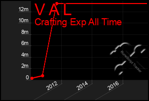 Total Graph of V A L