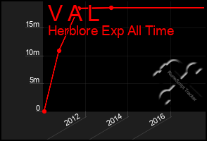 Total Graph of V A L