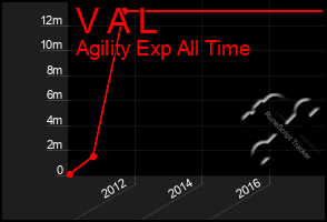 Total Graph of V A L