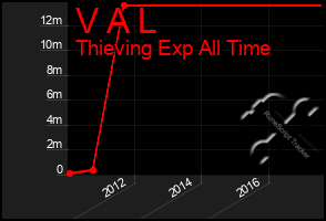 Total Graph of V A L