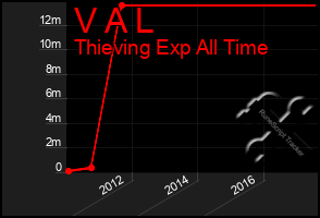 Total Graph of V A L