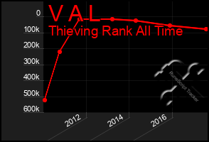 Total Graph of V A L