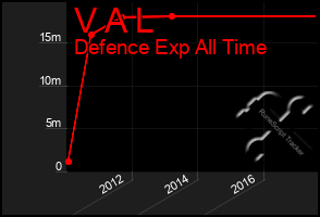 Total Graph of V A L