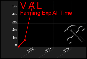 Total Graph of V A L