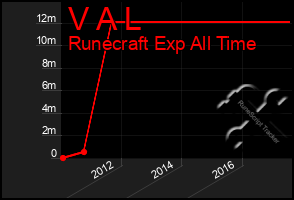 Total Graph of V A L