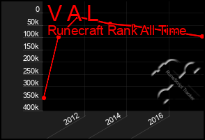 Total Graph of V A L