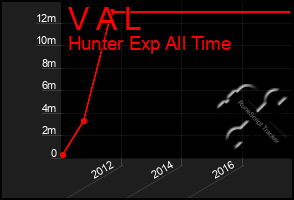 Total Graph of V A L