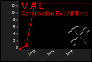 Total Graph of V A L