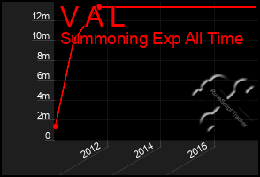 Total Graph of V A L