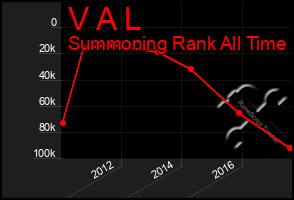 Total Graph of V A L