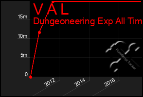 Total Graph of V A L