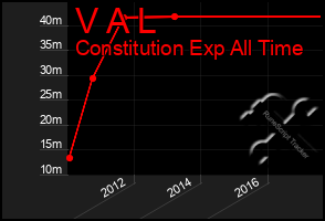 Total Graph of V A L