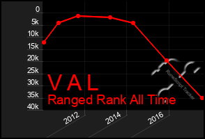 Total Graph of V A L