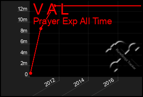 Total Graph of V A L