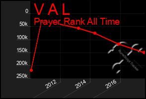 Total Graph of V A L