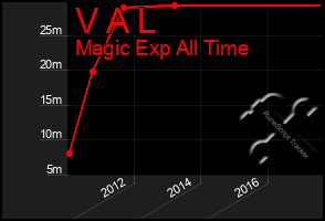 Total Graph of V A L