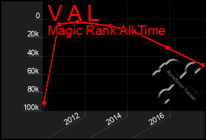 Total Graph of V A L