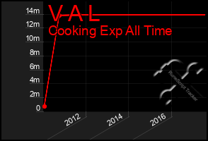 Total Graph of V A L