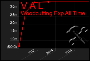 Total Graph of V A L