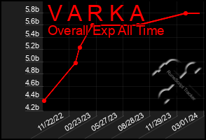 Total Graph of V A R K A