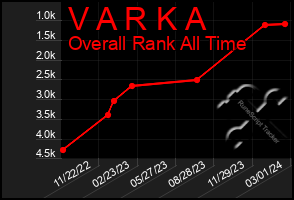 Total Graph of V A R K A