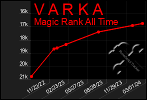 Total Graph of V A R K A