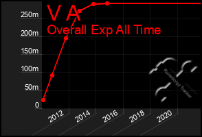 Total Graph of V A