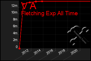 Total Graph of V A