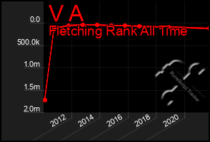 Total Graph of V A