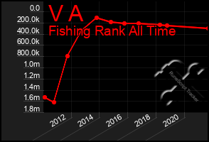 Total Graph of V A