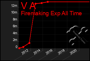 Total Graph of V A