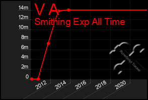 Total Graph of V A