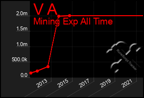 Total Graph of V A