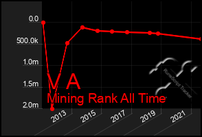 Total Graph of V A