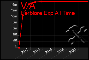 Total Graph of V A