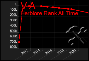 Total Graph of V A