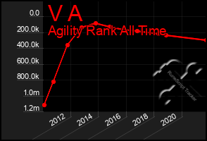 Total Graph of V A