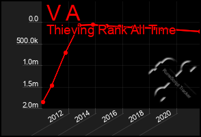 Total Graph of V A