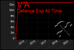 Total Graph of V A