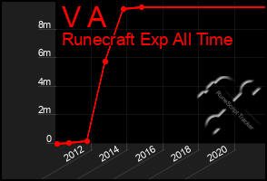 Total Graph of V A