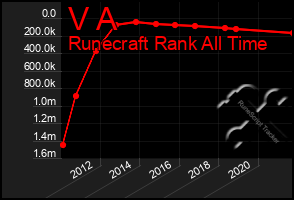 Total Graph of V A