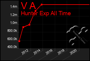 Total Graph of V A