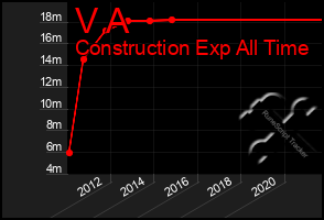 Total Graph of V A