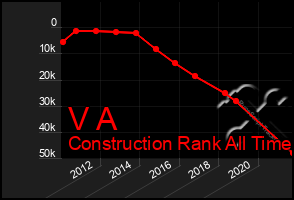 Total Graph of V A